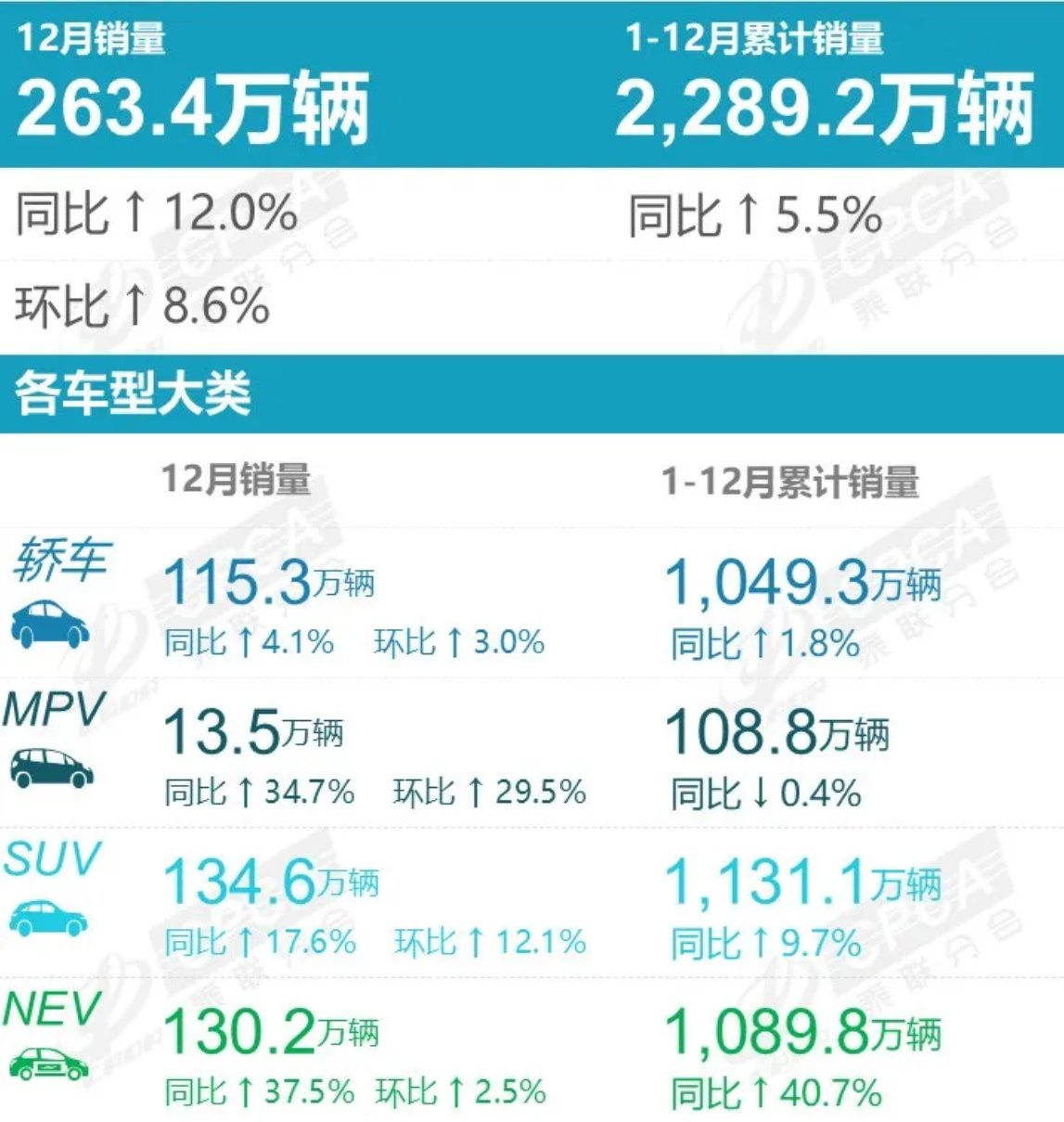 延续向好态势2024年12月乘用车市场销量分析