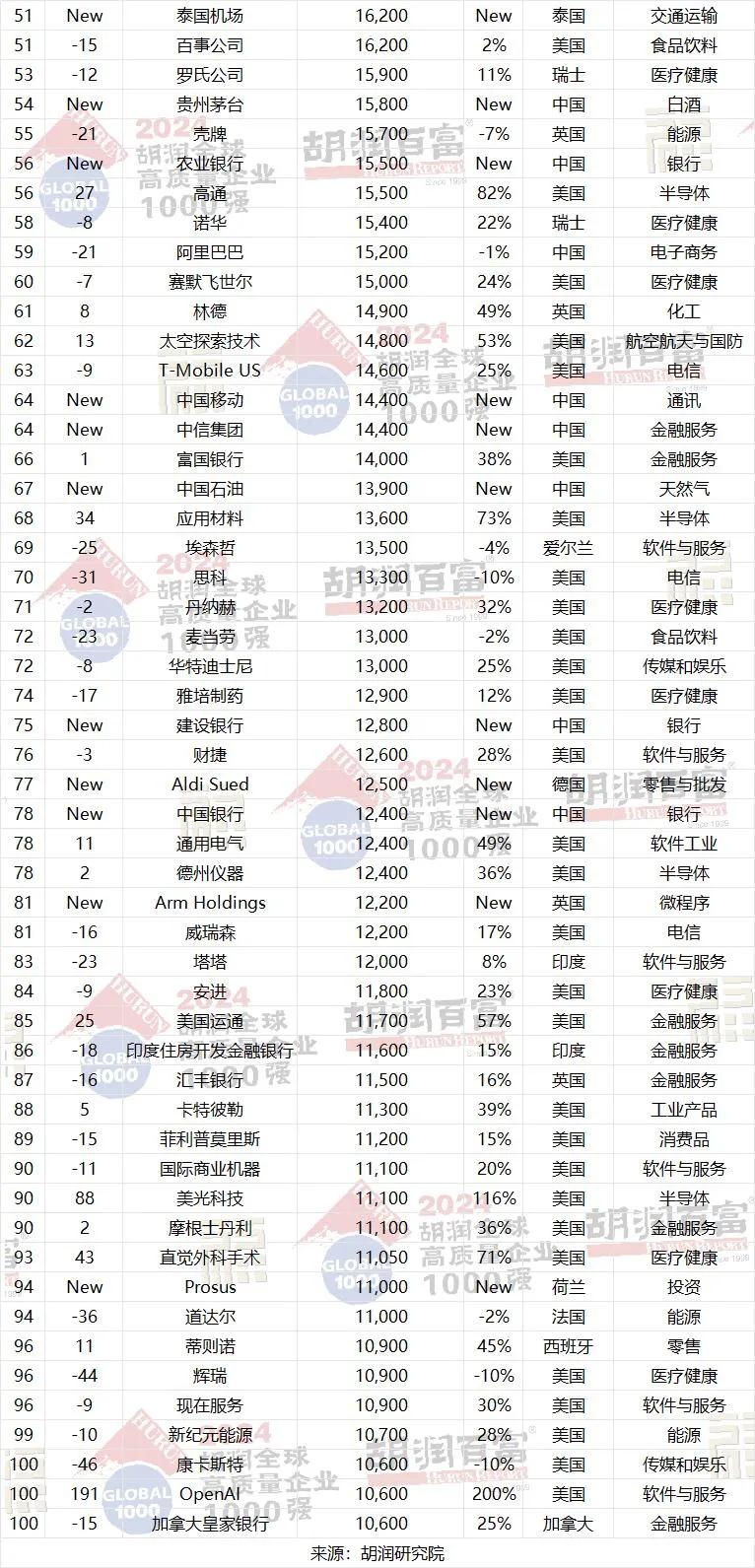 《2024胡润全球高质量企业TOP1000》重磅发布|人民币_新浪财经_新浪网