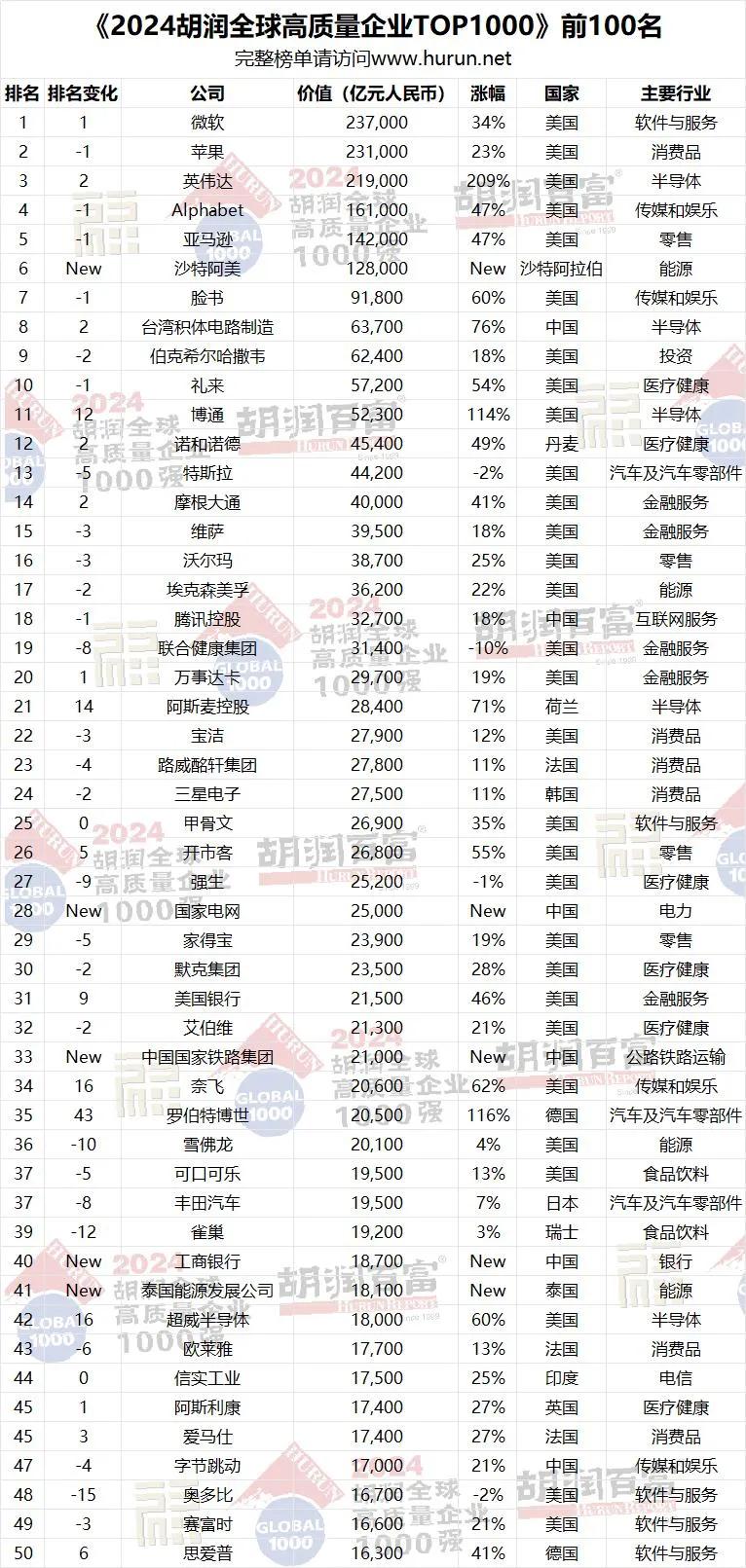 《2024胡润全球高质量企业TOP1000》重磅发布|人民币_新浪财经_新浪网