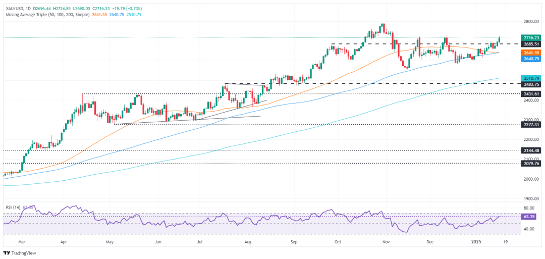 (现货黄金日线图 开端:FXStreet)