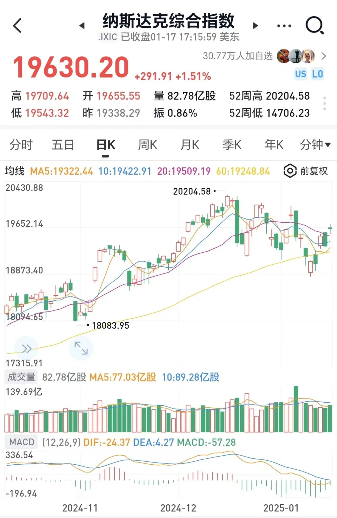 中国资产大涨！京东涨超10%，拼多多涨5%！