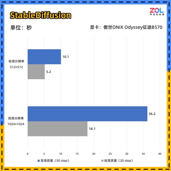 度小视：2024澳门精准正版澳门码-傲世ONIX Odyssey征途B570显卡首测：性能比肩4060  第36张