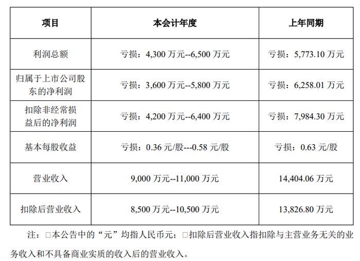 百度贴吧大咖：深圳粒子综合设施研究院-和科达：预计2024年净利亏损超4,300万元