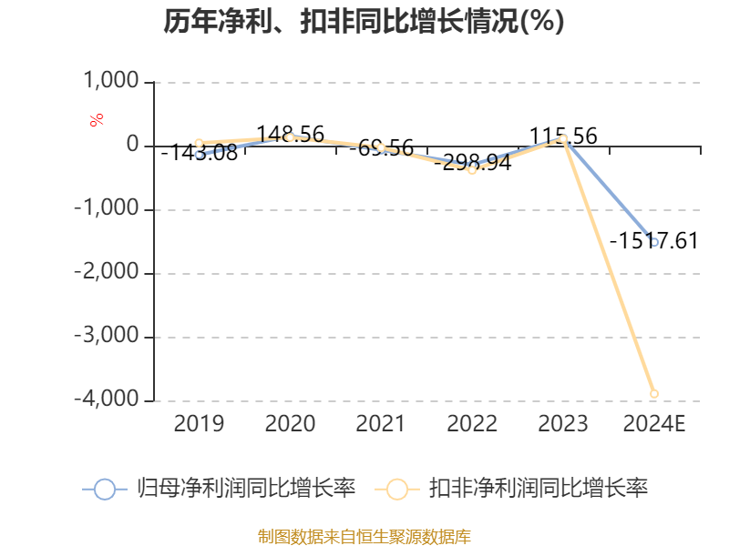 田中精机:预计2024年亏损1.3亿元-1.5亿元