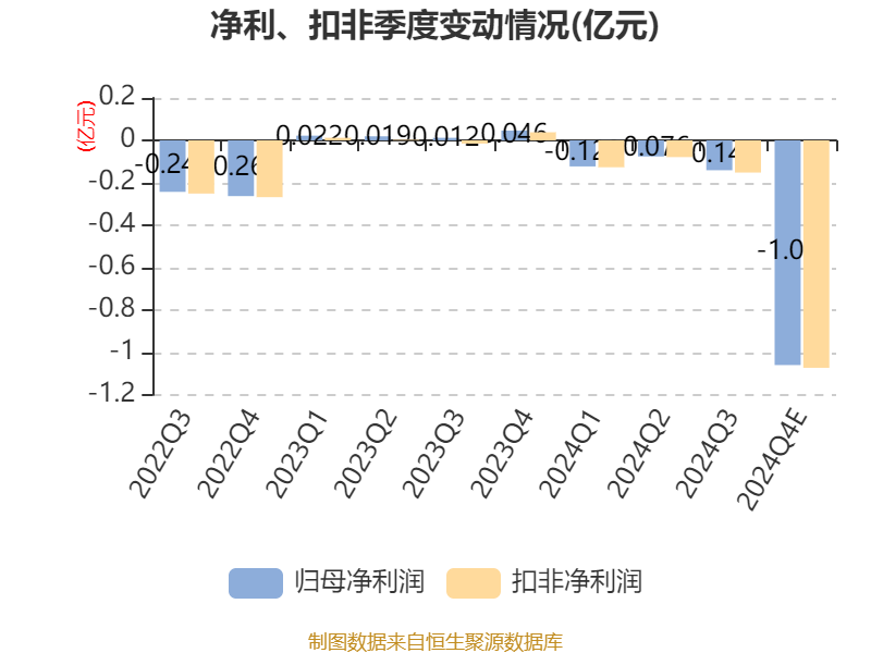 田中精机:预计2024年亏损1.3亿元-1.5亿元