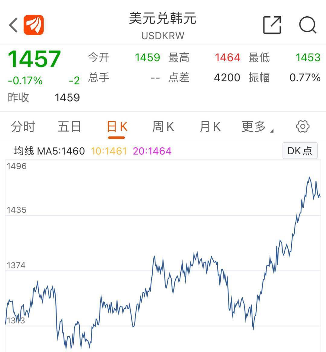 美元兑韩元趋势