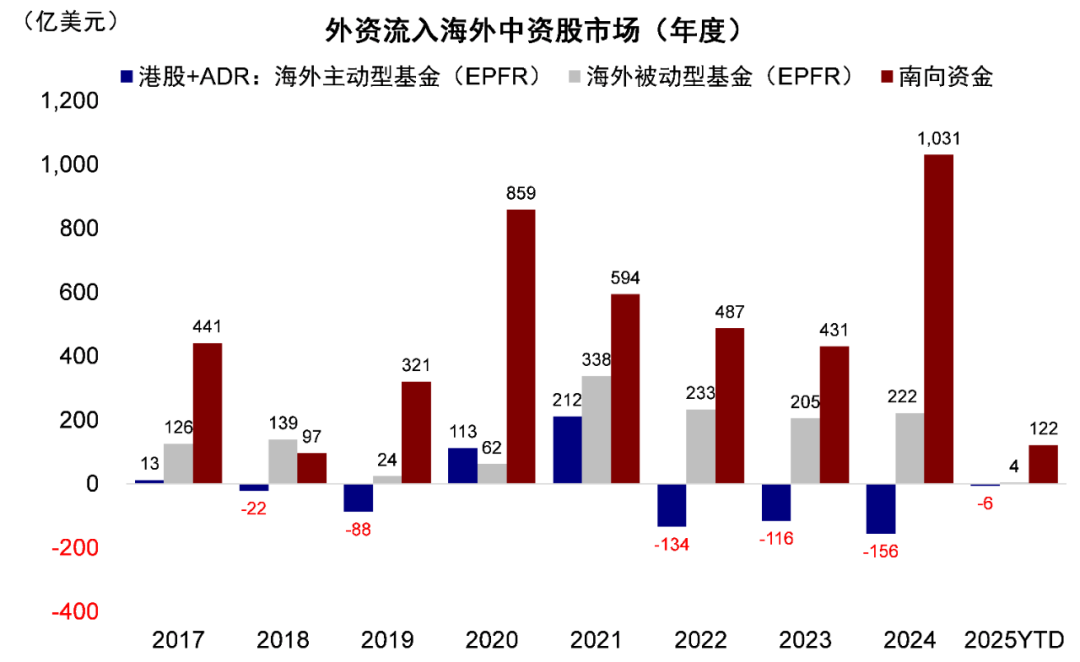 资料来源：Wind，EPFR，中金公司研究部；数据截至2025年1月15日