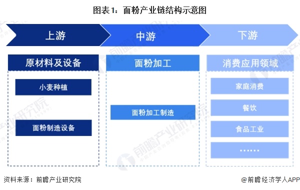 面粉行业产业链区域热力地图：山东分布最集中