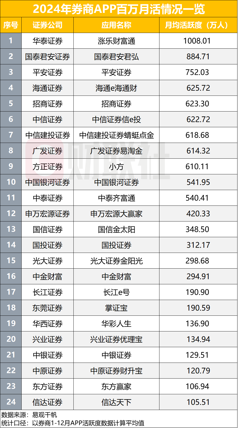 2024券商APP排名出炉，11家月活超500万，聚焦六大发力点，差异化竞争关注投顾业务