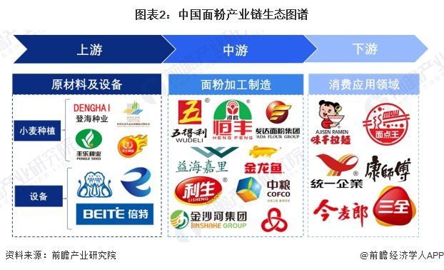 面粉行业产业链区域热力地图：山东分布最集中