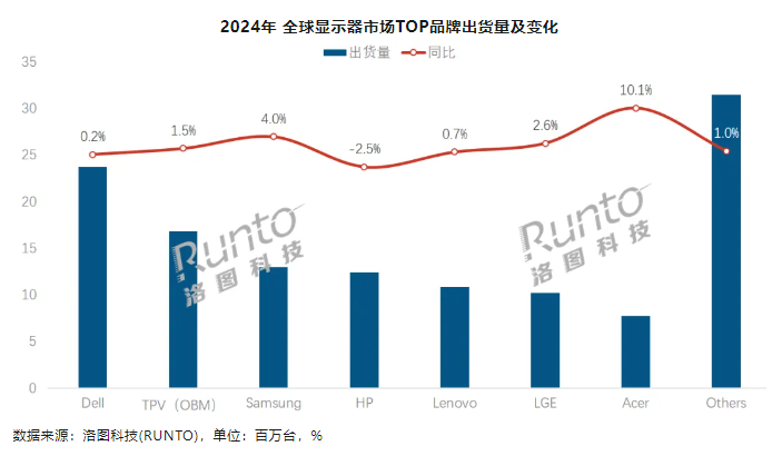 天猫超市：香港正版资料免费大全年使用方法-洛图科技：2024 年全球显示器出货量 1.27 亿台同比上涨 1.5%，戴尔排名第一