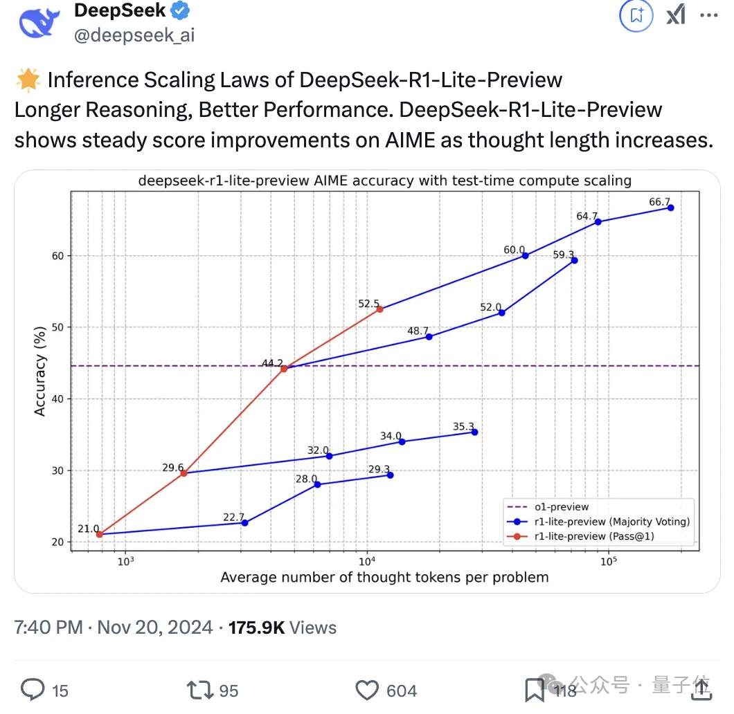 DeepSeek-R1-Lite推理的特点在网友们的后续测试中也得到了验证: