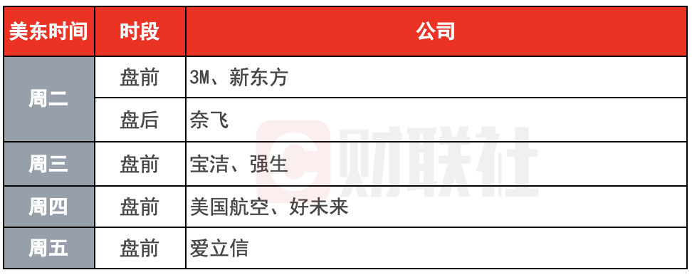 (下周财报看点)