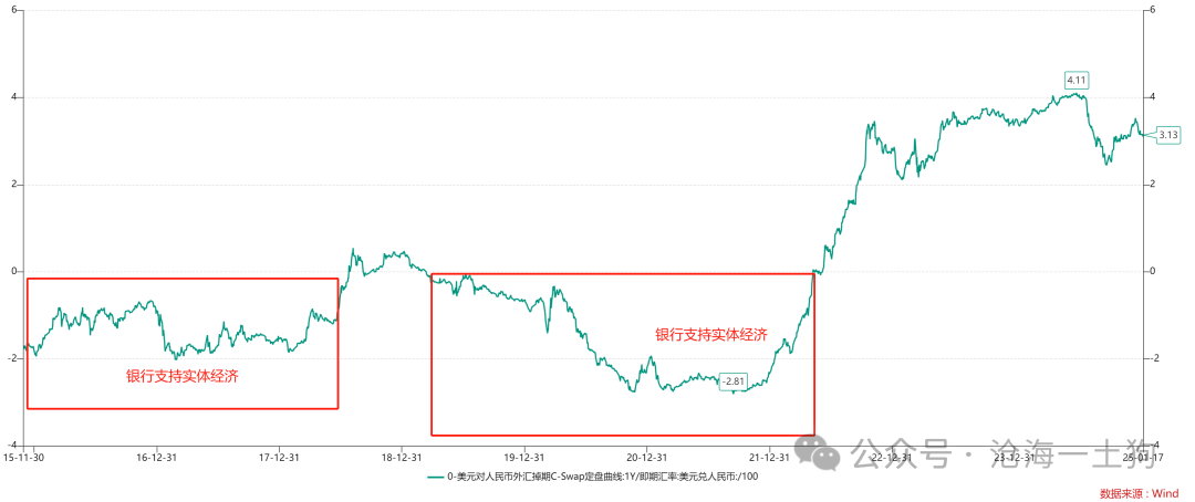 ps：掉期点除以人民币即期汇率