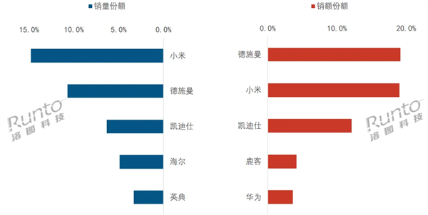 腾讯视频：2024澳门资料正版大全一肖中特-洛图科技：2024年中国智能门锁销量1747万套 小米出货量突破150万套居首