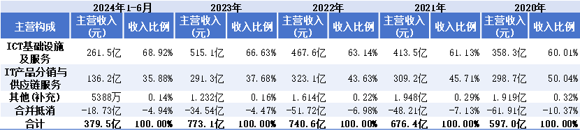 公司主营业务构成；来源：东方财富