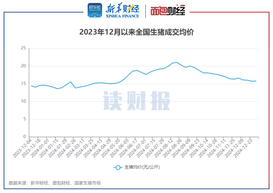 图1：2023年12月以来全国生猪成交均价