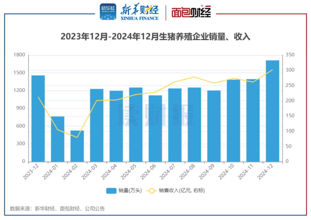 图2：2023年12月-2024年12月生猪养殖企业销量、收入