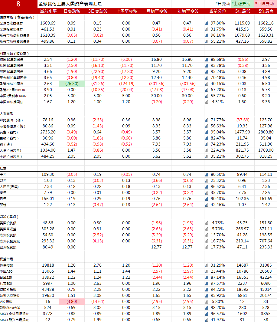 10年期美国国债收益率上行1.45个基点，报4.6270%|全球主要大类资产表现汇总20250120