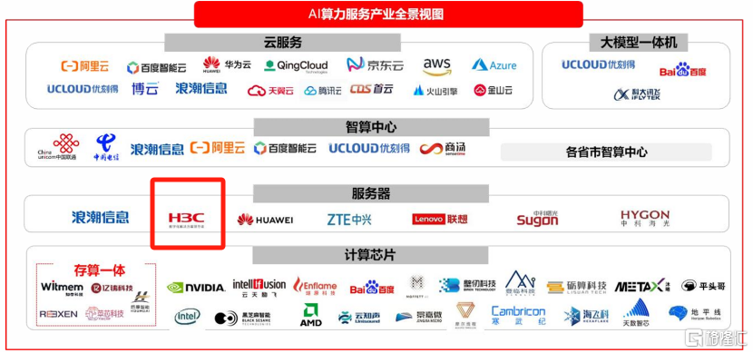 AI算力服务产业全景视图，来源：开源证券研究所