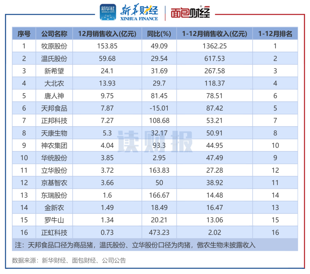图4：生猪养殖企业2024年12月销售收入排名