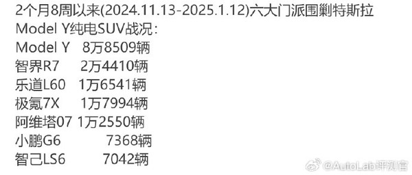 特斯拉与国产新势力竞品销量对比（图源见水印）