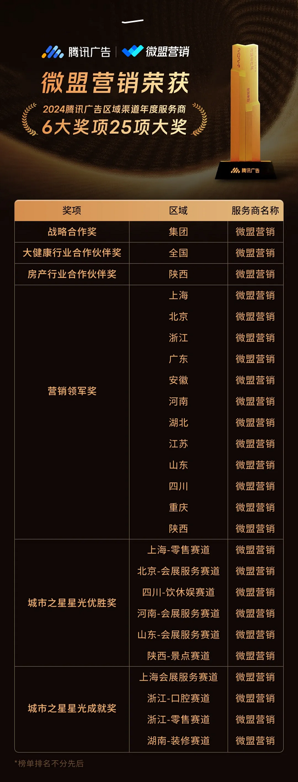 ▲ 微盟营销荣获“6类奖项25项大奖”