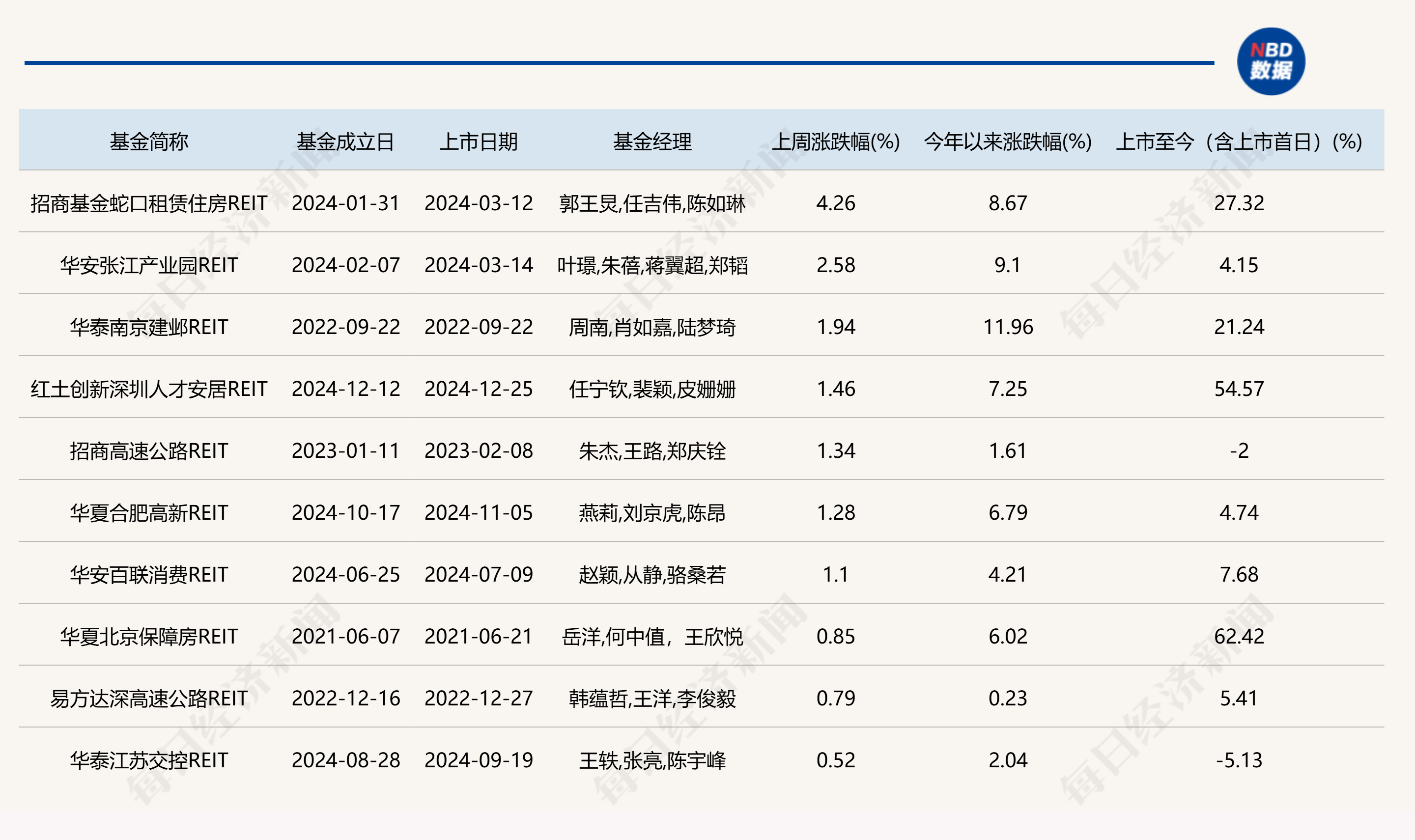 公募REITs进入常态化发行新阶段
