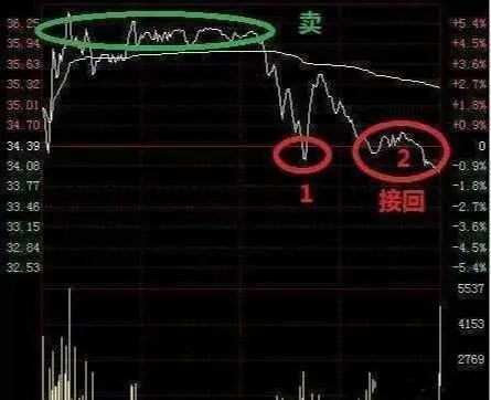 下图2是作念T的买点，3是卖点。(作念T不追涨，好多东说念主在3那儿作念T很危境的。)