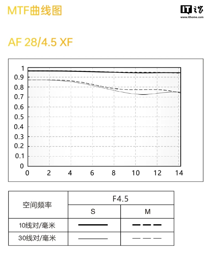 京东唯卓仕 28mm F4.5 镜头富士口券后 439 元领 10 元券