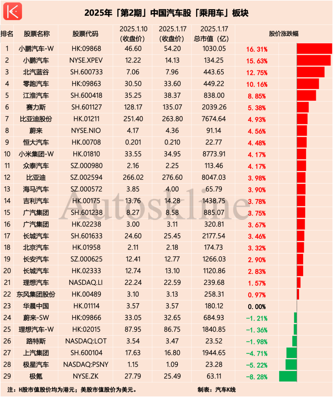 大增2600亿！汽车股全面回暖，广汇宝信大涨36% | 涨跌榜Vol.259