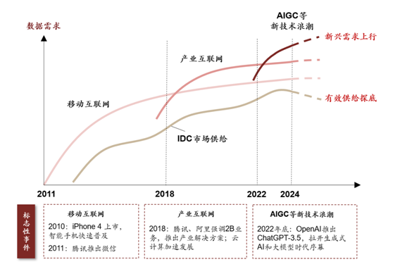 （中国IDC行业供需演进图表来源：鼎晖夹层）