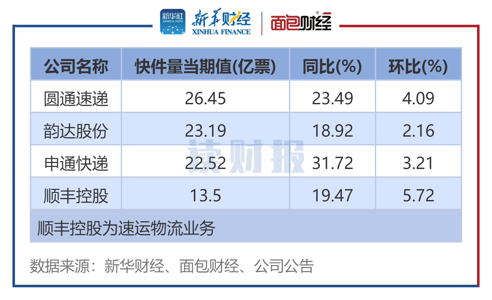 图3：2024年12月4家A股快递公司业务总量排名