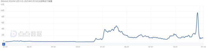 （Momo自上线以来全球下载量，图源：点点数据）