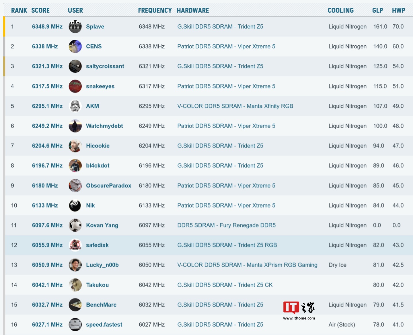 ▲ 排在 speed.fastest 前的 15 份成绩中 13 份采用液氮冷却、1 份为干冰冷却、1 份未知