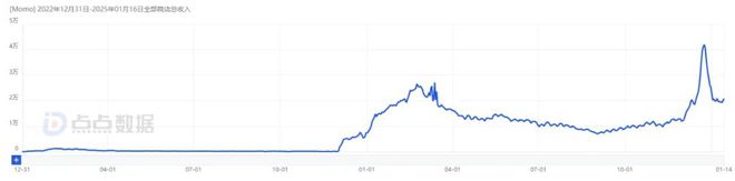 （Momo自上线以来全球总收入，图源：点点数据)