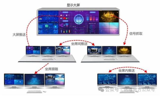 图4.KVM坐席交互推送功能