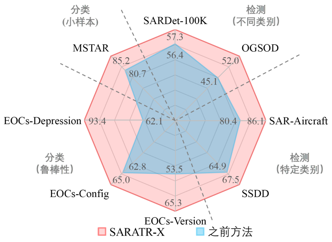 图 3. SARATR-X 1.0 分类和检测的结果。