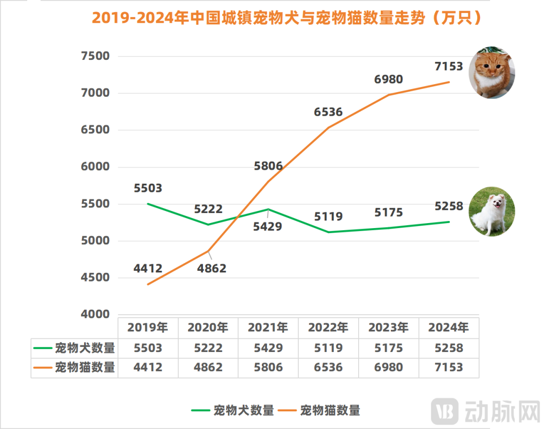 数据来源：《2025年中国宠物行业白皮书（消费报告）》动脉网制图