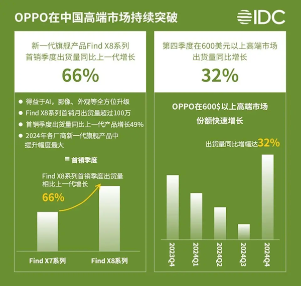 人人网：澳门资料大全免费版-OPPO中高端手机市场份额27.2%：拿下中国第一