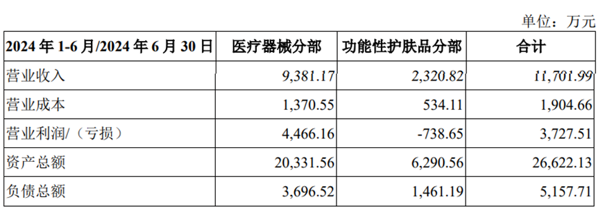 百瑞吉IPO:跨界护肤品三年仍亏损 急切求上市因“对赌”(图5) 图源:招股说明书