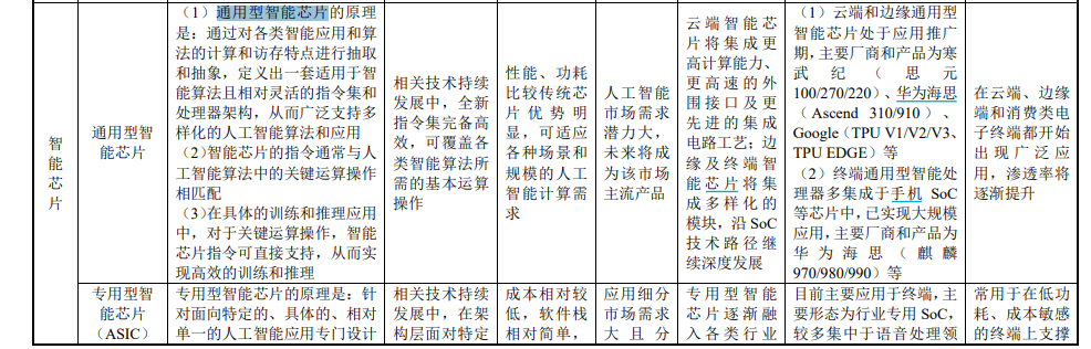 图片来源：寒武纪招股书
