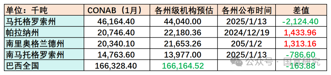 数据开端：CONAB、IMEA、Deral、Emater、Aprosoja，国富期货