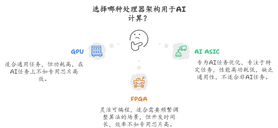 三大AI算力芯片特点图片来源：记者根据公开信息整理，Napkin AI制图
