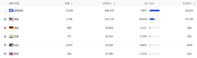 （图源：点点数据）