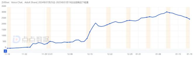（图源：点点数据 近180天VXlive下载量曲线）