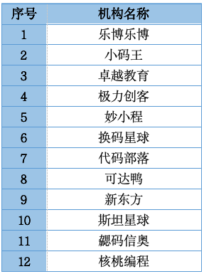 （截至目前，可兑换童程童美剩余课时的部分机构）