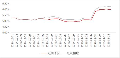 　　数据来源：Wind，区间2024/12/1-2025/1/15。