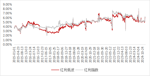 　　数据来源：Wind，区间2015/1/1-2025/1/15。