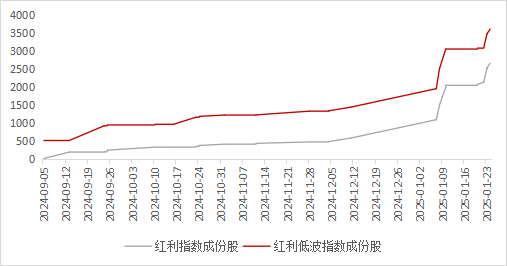 　　数据来源：公司公告，区间2024/9/5-2025/1/15。